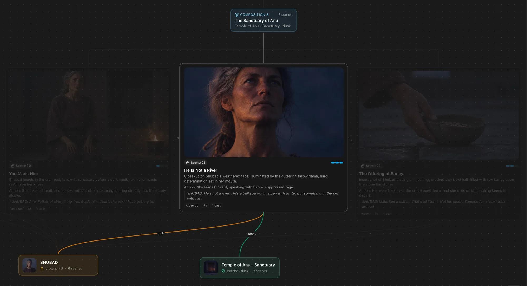 A generated storyboard on the canvas: a composition card above three scene cards, each with its first frame, action and spoken line, linked down to the character and location the scenes use.